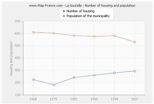 La Goutelle : Number of housing and population